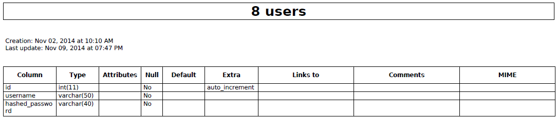 Users Table